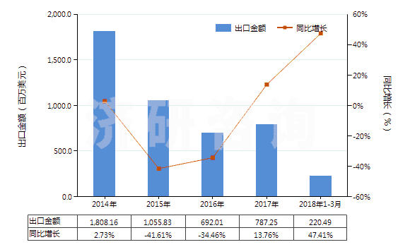 2014-2018年3月中國石油或天然氣鉆探機(jī)用零件(HS84314310)出口總額及增速統(tǒng)計(jì)